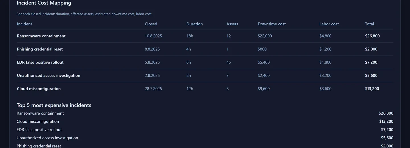 Mahoney Control Financials — incident cost mapping by downtime and labor cost
