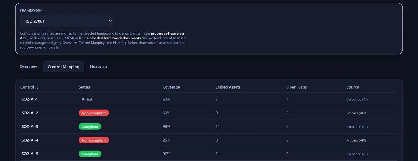 Mahoney Control governance center showing control mapping with status, coverage and evidence source per control