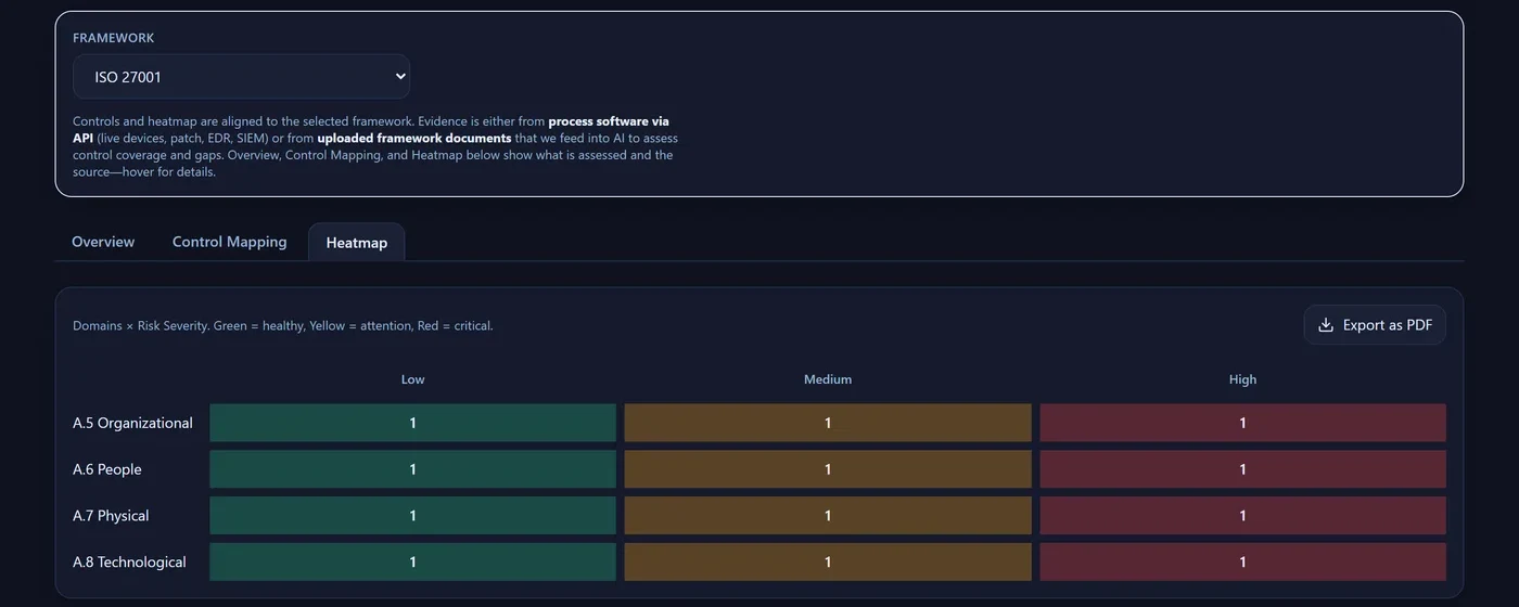 Mahoney Control governance heatmap: control domains by risk severity, with an export button